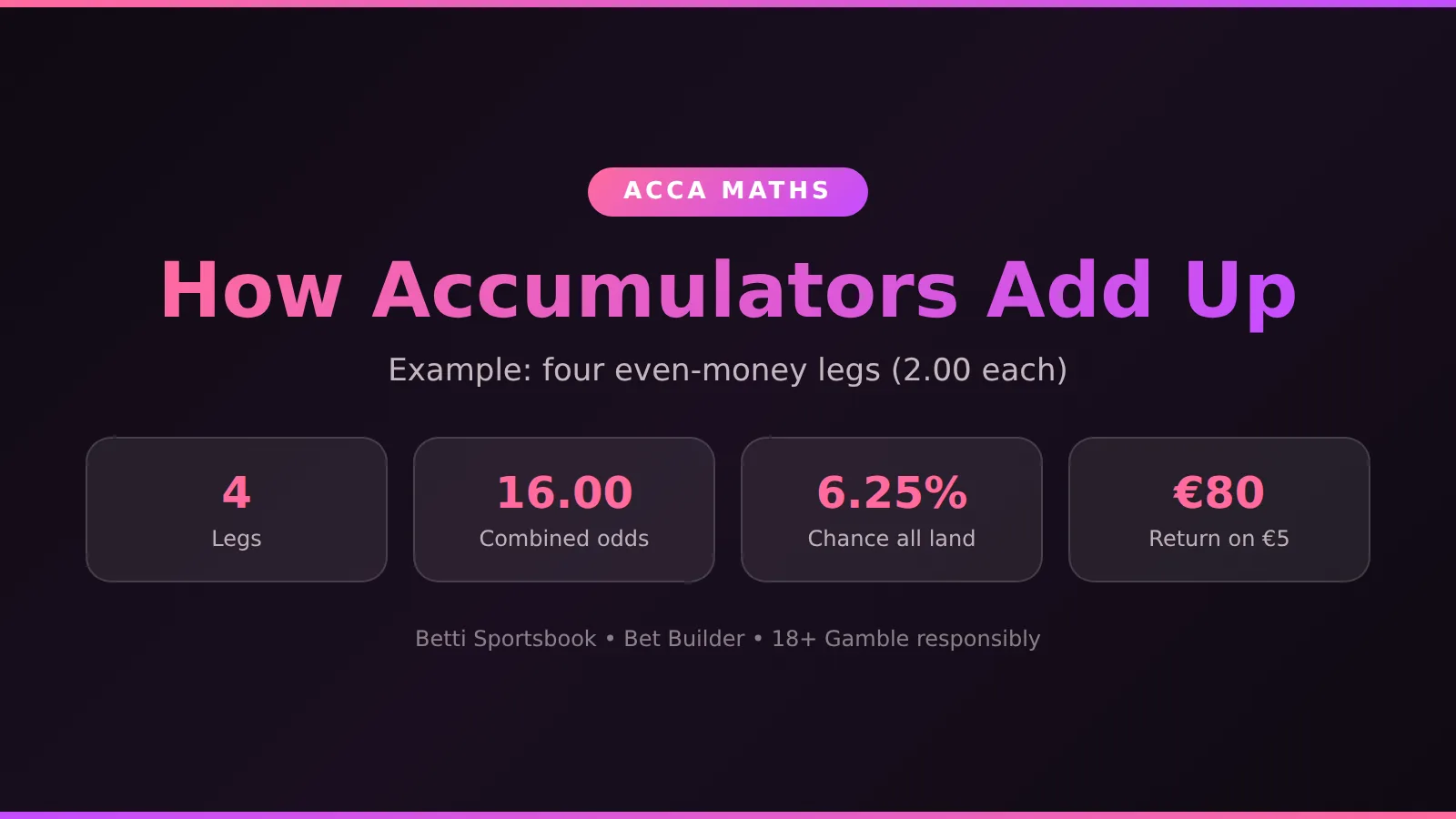 Accumulator maths at a glance: legs, odds and combined probability